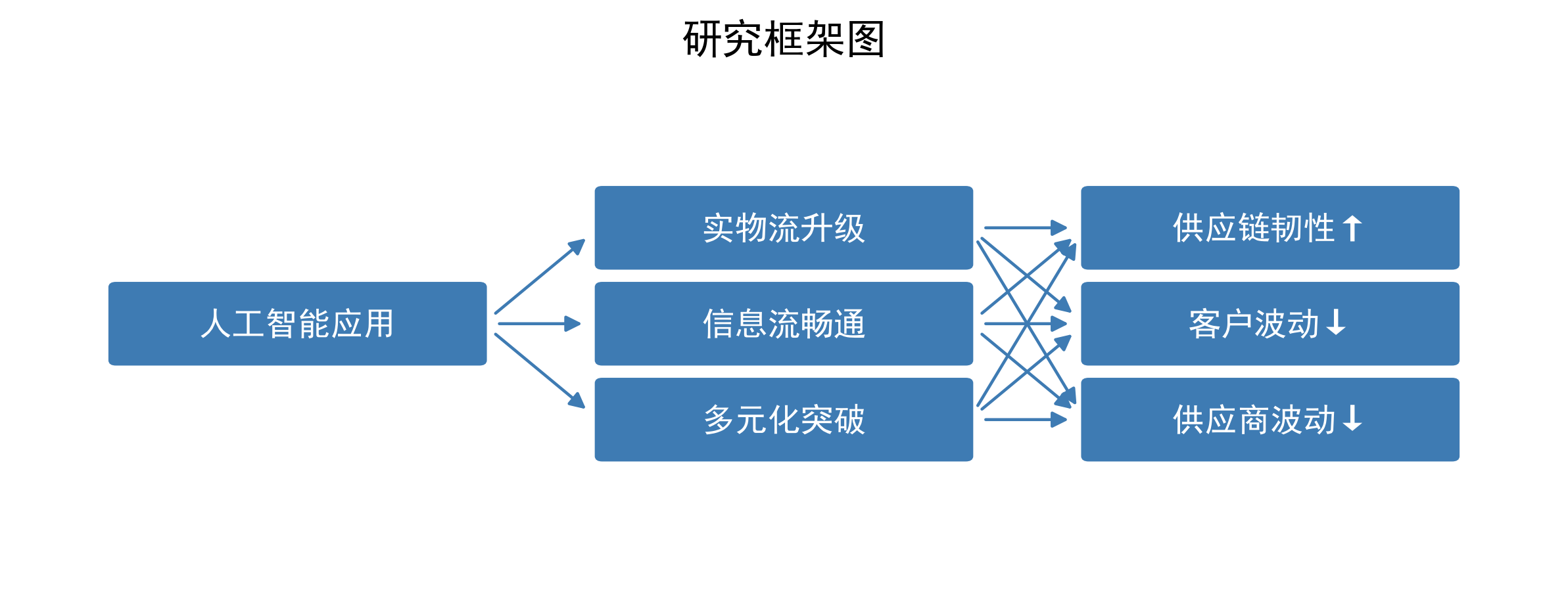 人工智能的“稳链”效应：来自供应链波动的经验证据